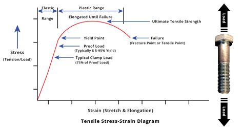 tensile strength vs load